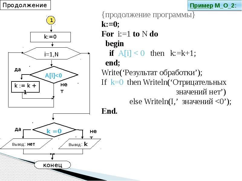 Продолжение программы. For i:=1 to 3 do. I:=0 repeat i:=i+1 until(a[i]=x)or (i=n); if a[i]=x then write(i) else write(i) else write ('нет'. B10 обработка массивов ответы Поляков.