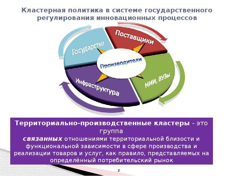 Государственная инновационная политика презентация