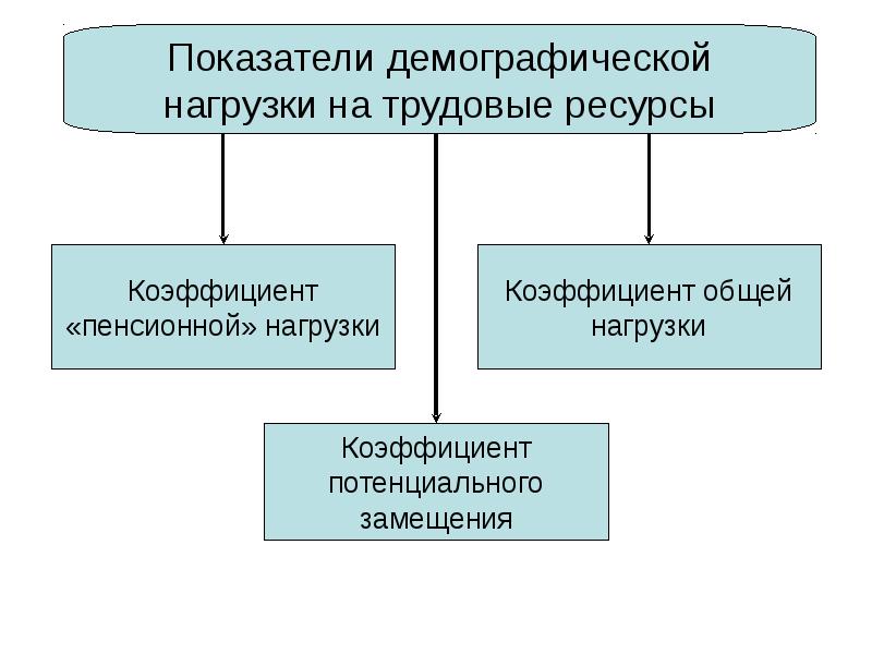 Презентация на тему статистика труда