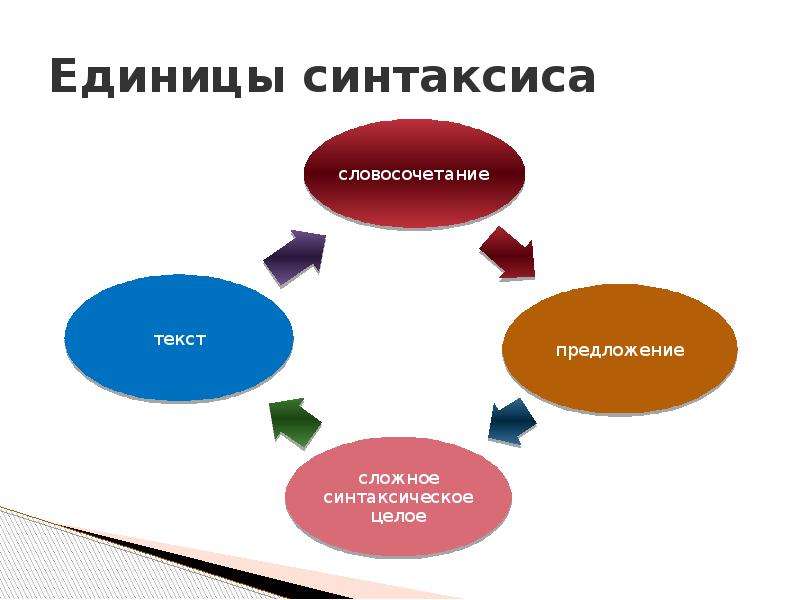 Основные единицы синтаксиса. Назовите основные единицы синтаксиса.. Перечислите основные единицы синтаксиса. Языковые единицы синтаксиса. Синтаксис. Синтаксические единицы.