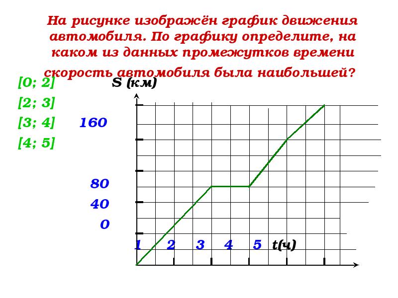 График движения автомобилей. График скорости автомобиля. График движения автомобиля. Графики движения машины. По графику движения автомобиля.