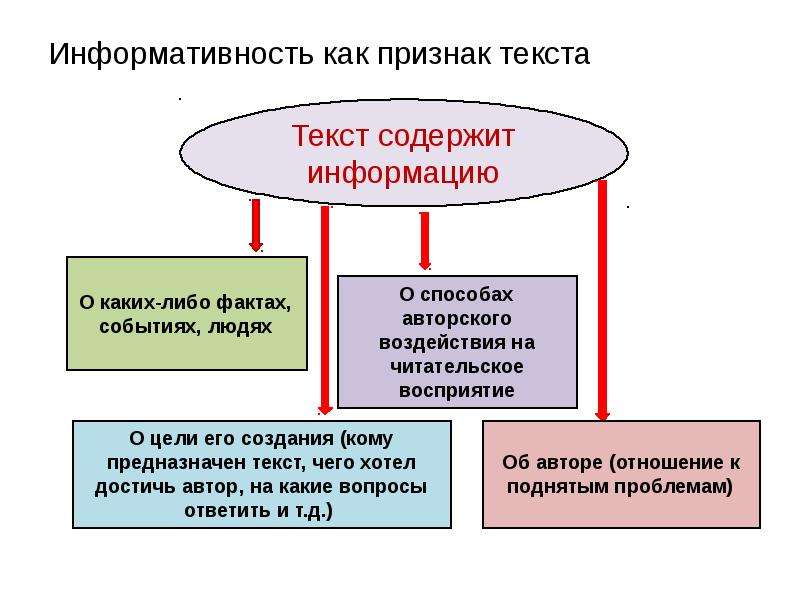 ЕГЭ Пишем комментарий к сформулированной проблеме текста, слайд №5