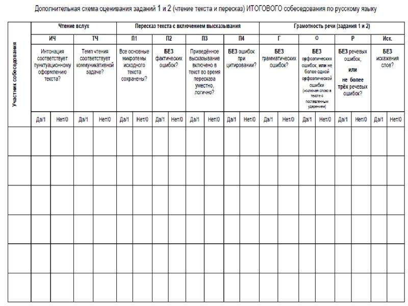 Задания итогового собеседования. Схемы оценивания итогового собеседования. Схема оценивания итогового собеседования по русскому языку 9 класс. Дополнительная схема оценивания итогового собеседования 2020. Протокол итогового собеседования.