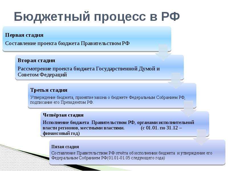 Схемы бюджетный процесс в российской федерации