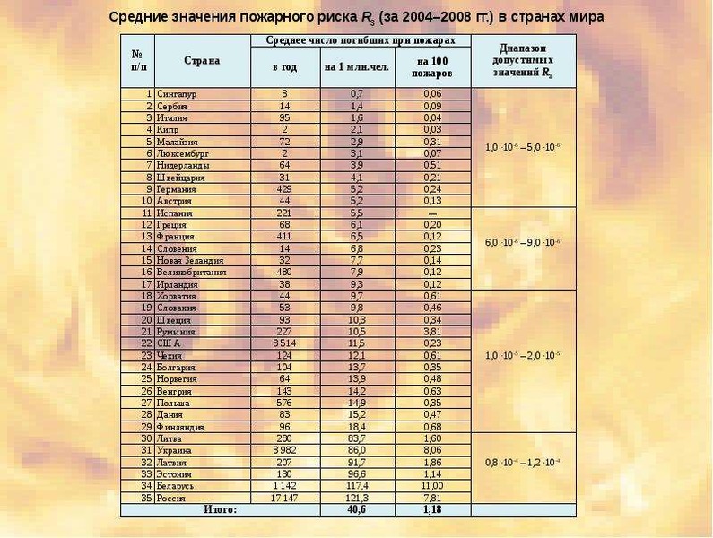 Индивидуальный пожарный риск значение. Допустимые значения пожарного риска. Высокая склонность к риску у пожарного. Пожарный риск больше единицы.