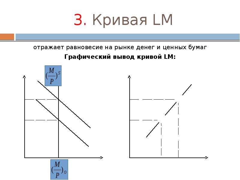 Графический вывод. Кривая LM отражает. Равновесие на товарном рынке и кривая is. Графический вывод Кривой is. Отражение равновесие. Параметр LM отражает.