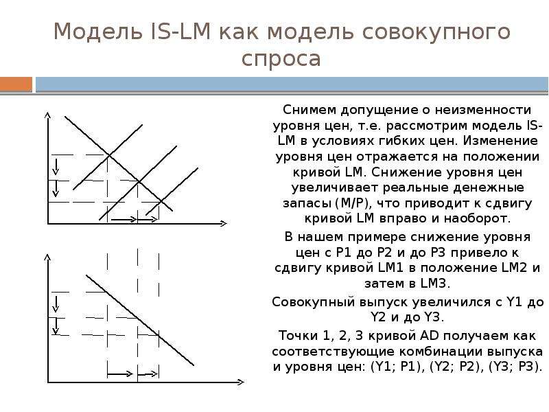 Уравнение кривой спроса. Модель is LM макроэкономика. Модель совокупного спроса. Модель is-LM как модель совокупного спроса. Модель is LM презентация.