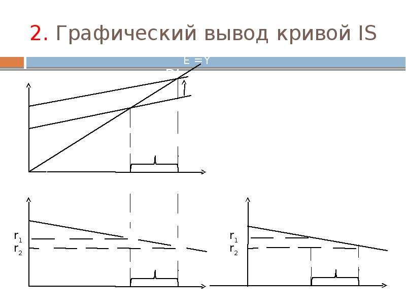 Графический вывод. Графический вывод Кривой is. Графический вывод Кривой is из Креста Кейнса. Равновесие на товарном рынке и кривая is. Графический вывод Кривой is. Графический вывод Кривой LM.