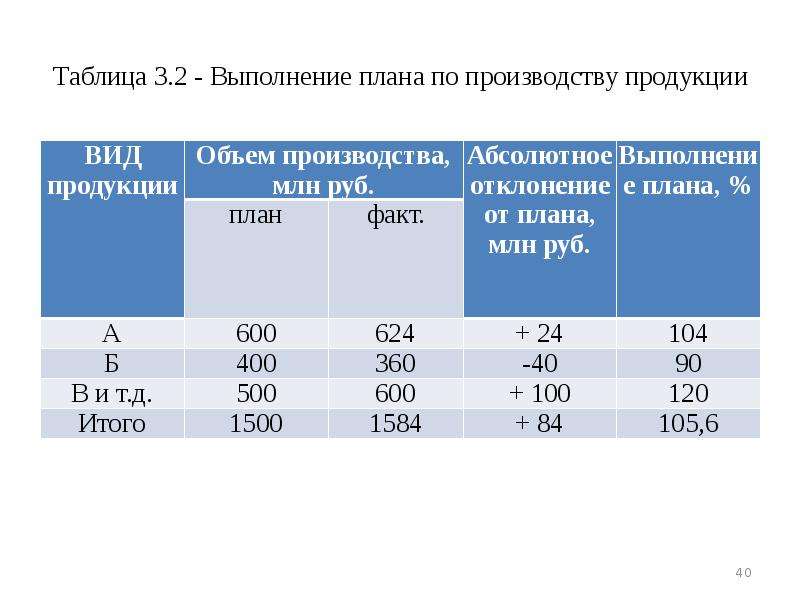 Индекс плана индекс выполнения плана