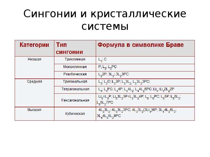 Сингония. Сингонии кристаллов таблица. Таблица сингоний и видов симметрии. 32 Вида симметрии кристаллов таблица. Кристаллические категории и сингонии.