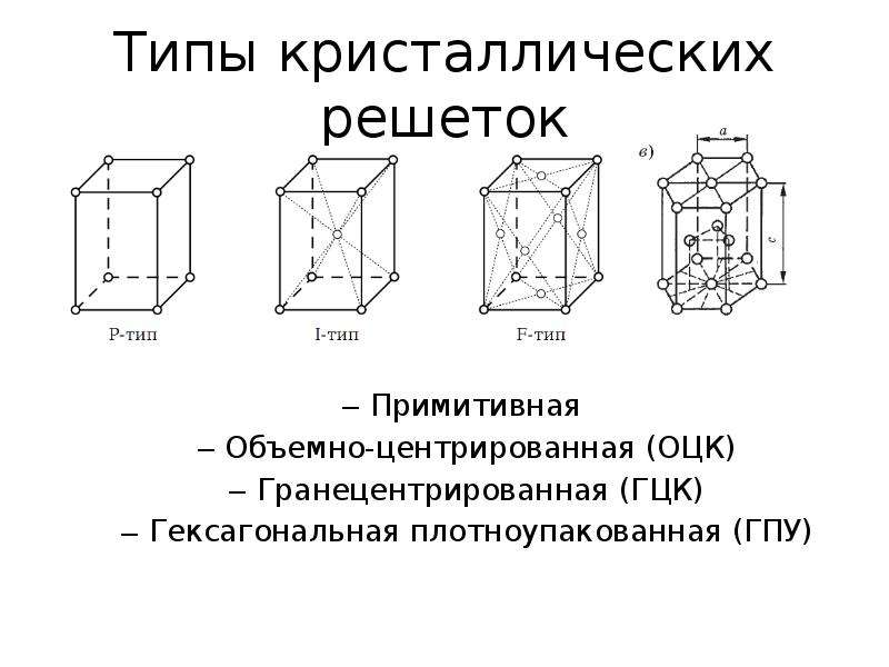 Типы решеток. Типы кристаллических решеток ОЦК ГЦК. Типы решеток ОЦК ГЦК ГПУ. Кубическая объемно центрированная кристаллическая решетка. Типы кристаллических решеток ОЦК ГЦК ГПУ.