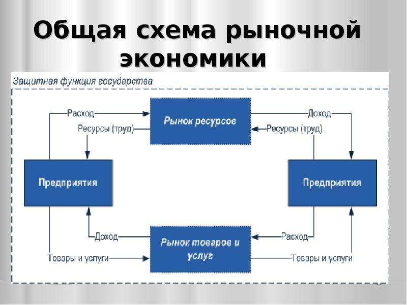 Смешанная модель фотография схема. Схема рынка. Смешанная экономика схема. Модель свободного рынка.