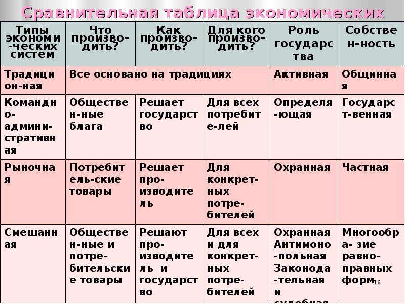 Сравнительная характеристика экономических