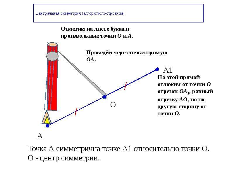 Отметьте построения. Алгоритм построения осевой симметрии. Алгоритм построения симметричной фигуры относительно точки. Алгоритм построения осевой симметрии 6 класс. Алгоритм построения осевой и центральной симметрии.