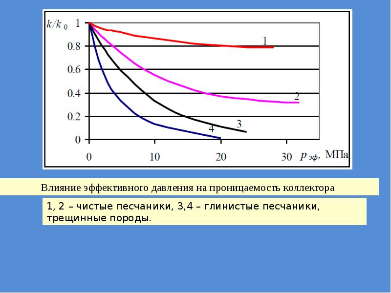 Эффективное давление. Зависимость пористости и проницаемости от давления. Зависимость коэффициента пористости от давления. Зависимости проницаемости от эффективного давления. Проницаемость коллектора.