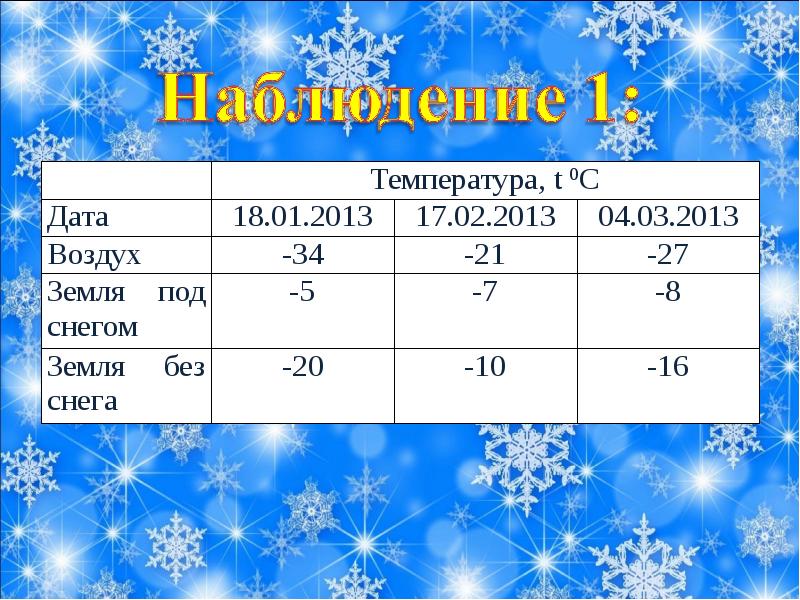 Проект чистый ли снег 4 класс