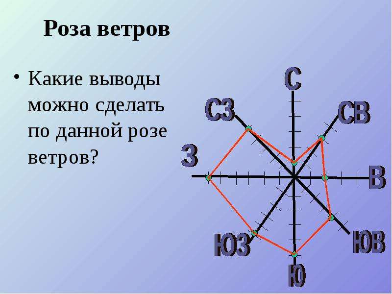 По рисунку 154 определите на какой оси розы ветров отмечено