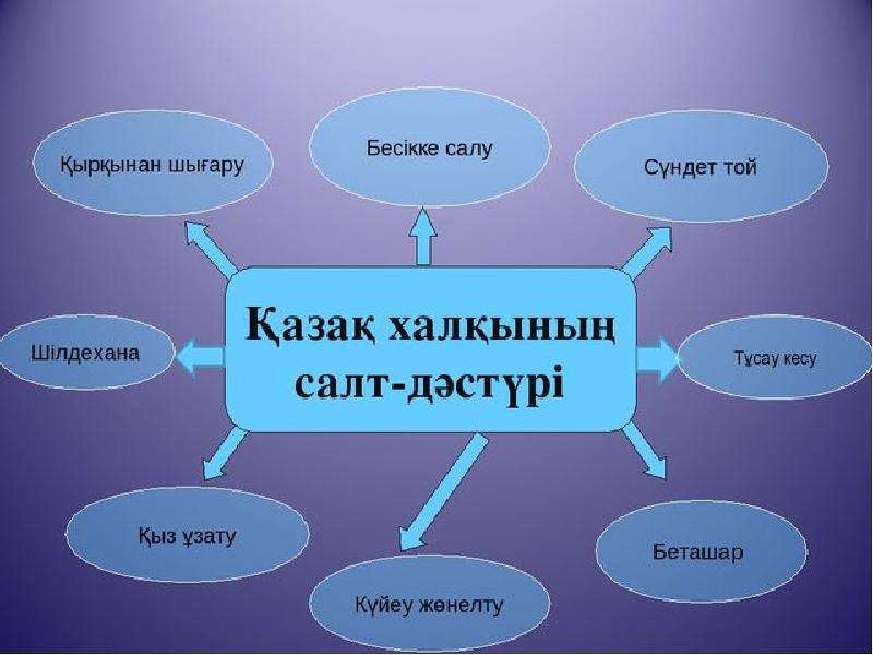 Мәдениет және дәстүр ұлттың генетикалық коды презентация