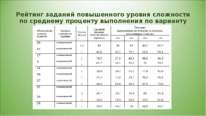 Выполняя простые задания повышает свой уровень. Процент выполненных заданий. Средний процент выполнения заданий. Как посчитать процент выполненных заданий. Как посчитать процент выполнения задания.