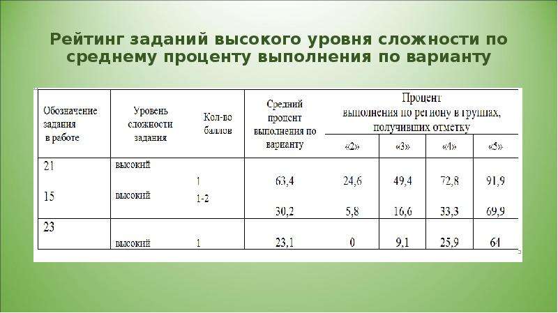 Уровни заданий. Средний процент выполнения заданий. Средние показатели задачи. Процент выполнения заданий ОГЭ.