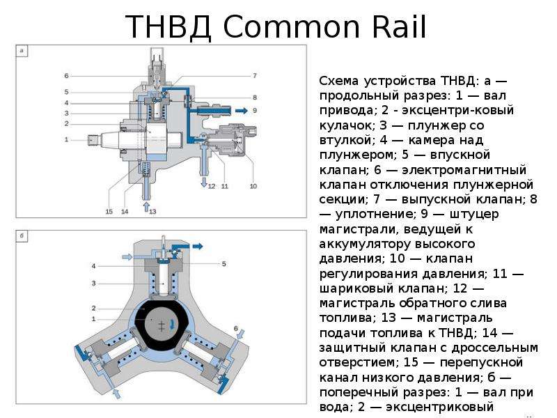 Тнвд коммон рейл. ТНВД common Rail схема. ТНВД Коммон рейл схема. ТНВД КАМАЗ Коммон рейл бош. ТНВД common Rail КАМАЗ евро-4 устройство.