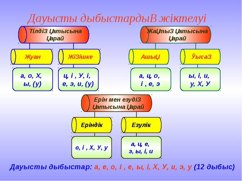 Дауысты дауыссыз дыбыстар таблица фото