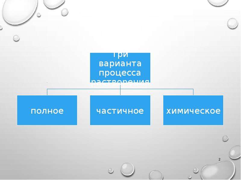 Полностью частично. Механизм процесса растворения. Физическая и химическая сторона процесса растворения. Химическое обоснование процесса растворения. Механизм растворения твердых веществ.