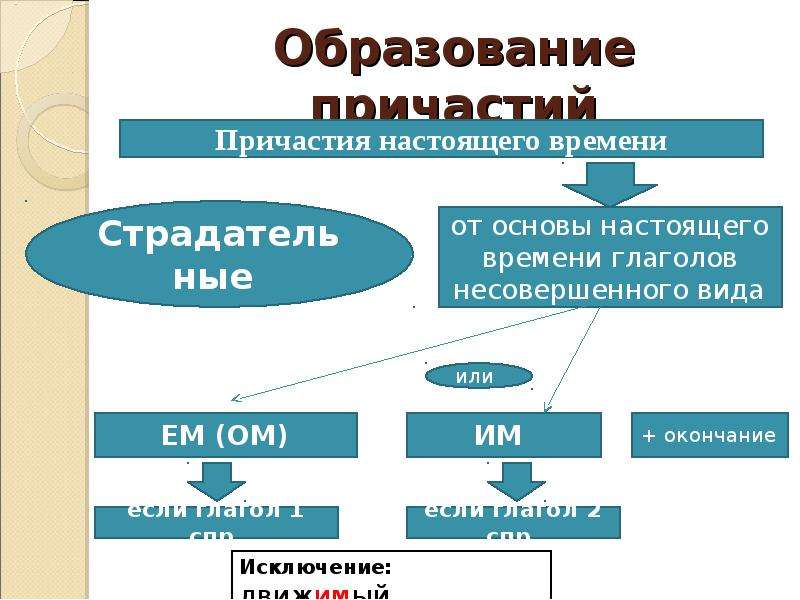 Как образуются причастия. Формы образования причастий. Схема образования причастий. Способы образования причастий. Образование причастных.