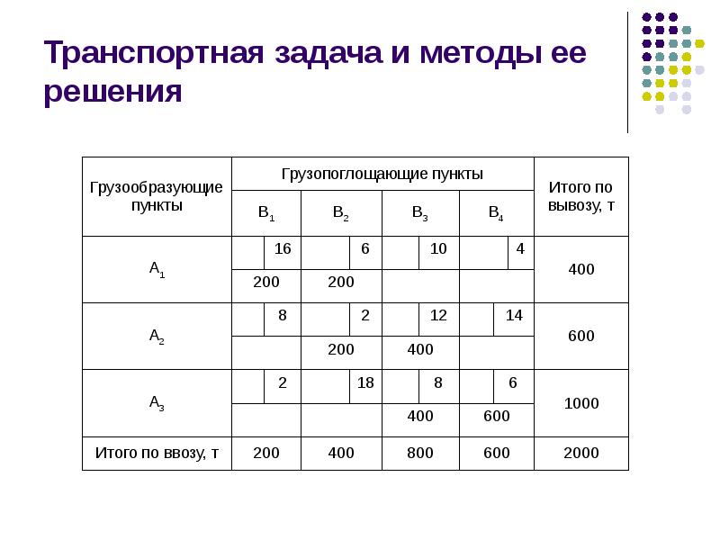 Оптимальный план транспортной задачи