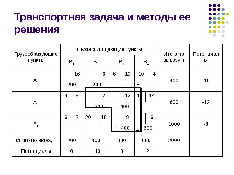 Оптимальная транспортная задача