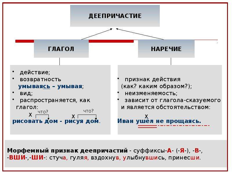 Проект на тему деепричастие 7 класс