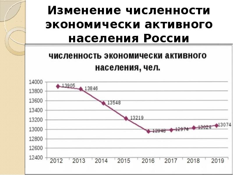 Составить прогноз численности населения россии