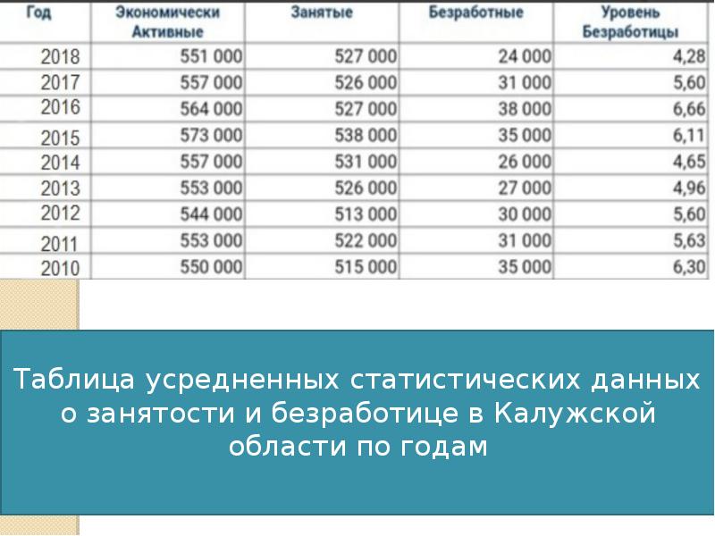 Состав занятых и безработных. Уровень безработицы Калужская область. Безработица в Брянской области по годам таблица. Уровень безработицы в Республике Башкортостан таблица.