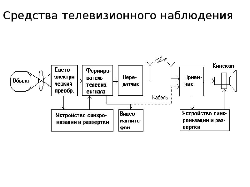 Система телевизионного наблюдения презентация