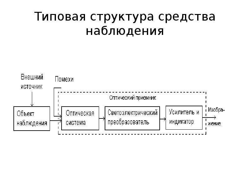 Структура средств