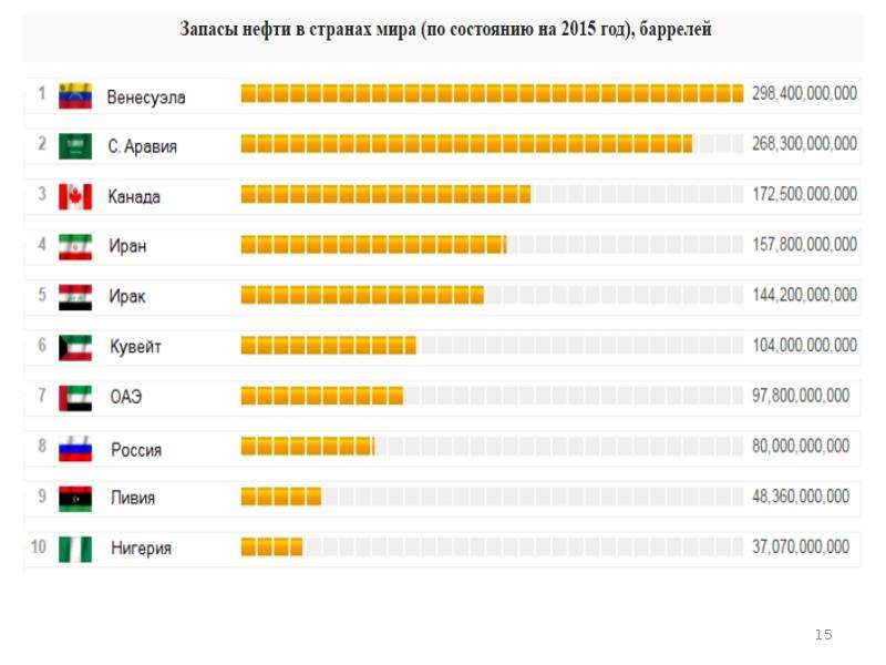 Нефть место в мире. Запасы нефти по странам мира. Запасы Венесуэлы по нефти. Запасы нефти в Канаде. Венесуэла нефть запасы место в мире.