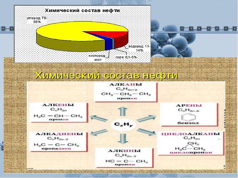 Химический состав нефти презентация