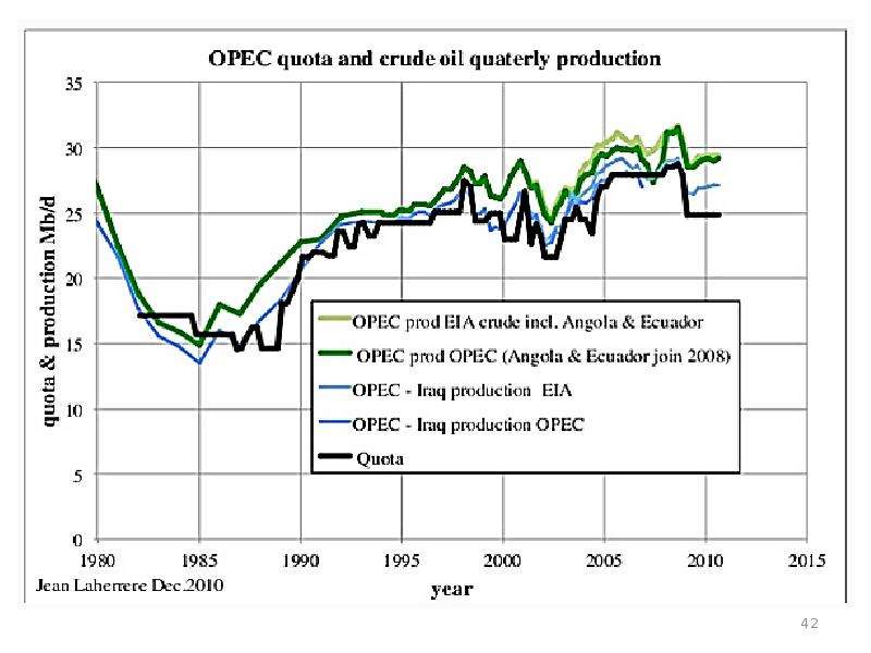 Время нефти. OPEC Production.