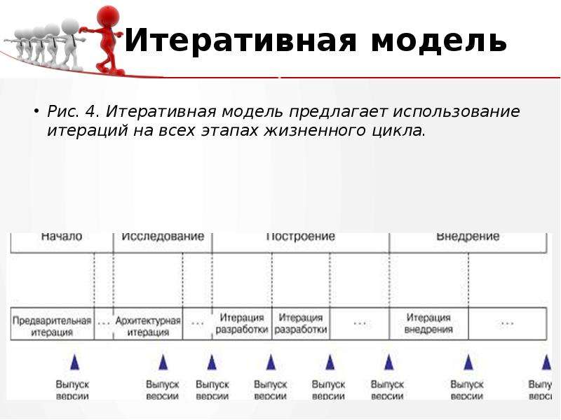 Предложено использование. Итеративная модель разработки программного обеспечения. Итеративная модель этапы. Разработка по итеративной модели пример. Итеративную модель разработки с четырьмя фазами предлагает.