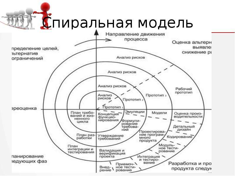 Направление моделей. Спиральная модель Боэма. Спиральная модель разработки программного обеспечения. Спиральная модель жизненного цикла проекта. Спиральная модель жизненного цикла управления проектами.