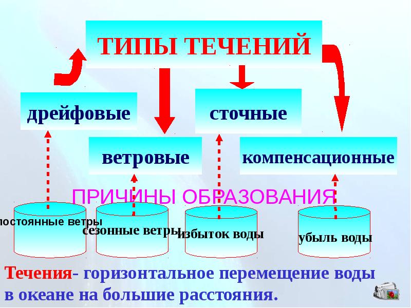 Течения и их виды