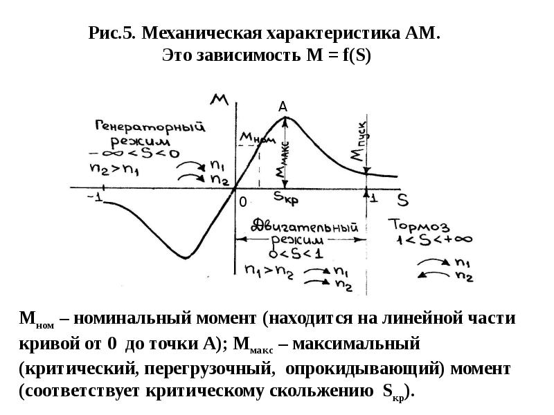 Скольжение асинхронной машины