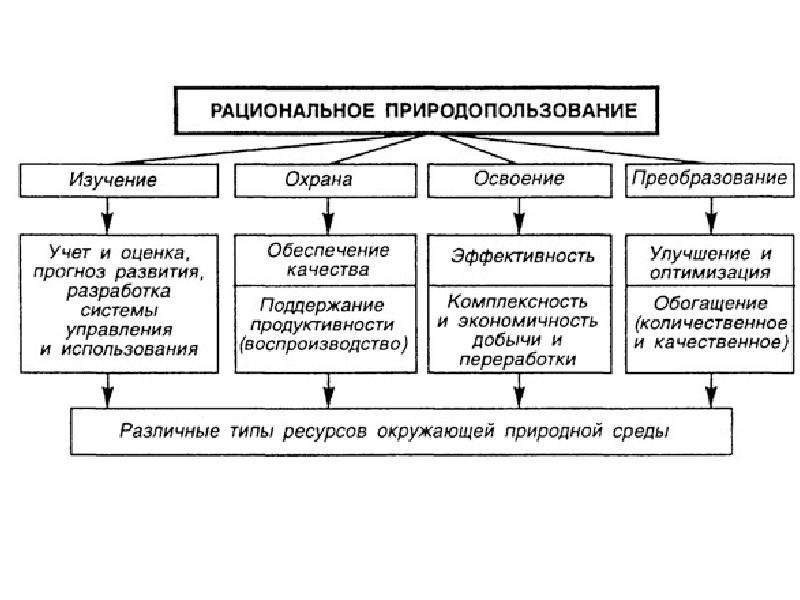 Презентация виды и формы природопользования