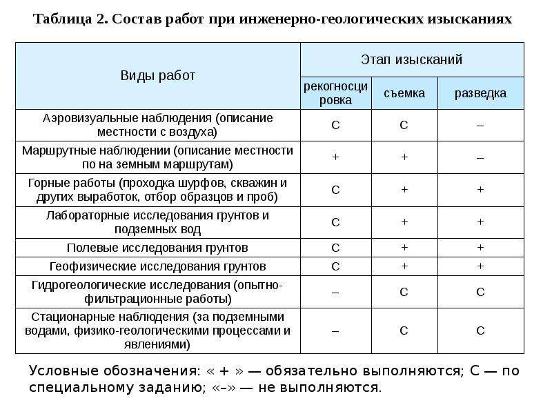 Состав инженерно геологических работ на стадии технический проект