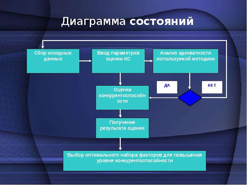 Предприятия сферы услуг. Диаграмма состояние экономики. Связь между предприятиями сферы услуг. Управление глобализацией в сфере услуг.