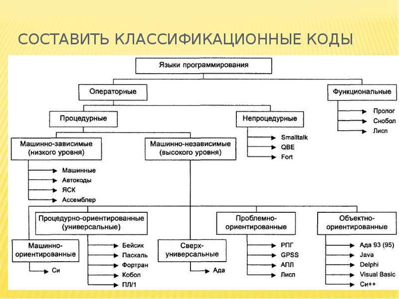 Схема классификации систем кодирования