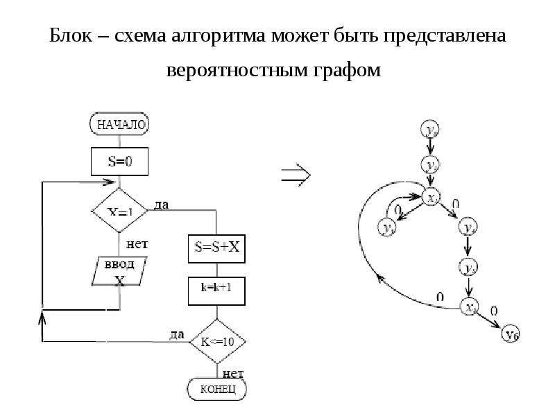 Алгоритм может быть представлен в виде круговой диаграммы блок схемы