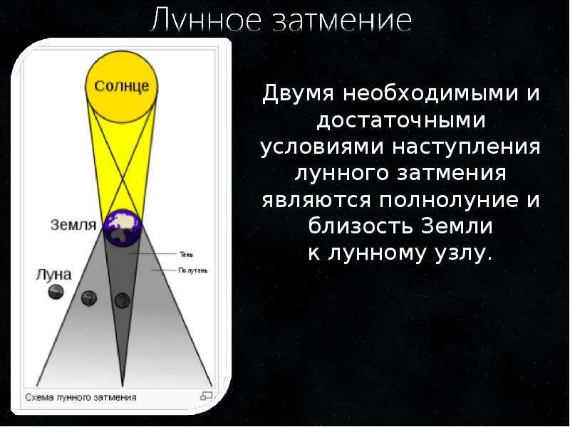 Солнечные и лунные затмения презентация. Солнечные и лунные затмения. Схема солнечного и лунного затмения. Лунное затмение лунные узлы. Солнечное и лунное затмение 6 класс.