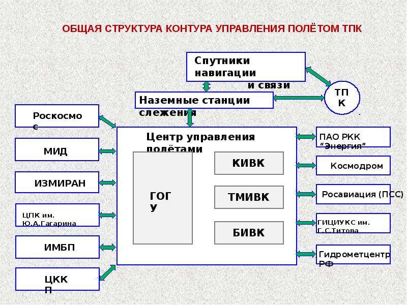 Контур структура. Космический контур управления. Контур управления Информатика. Иерархия контуров. Контур управления полетом.