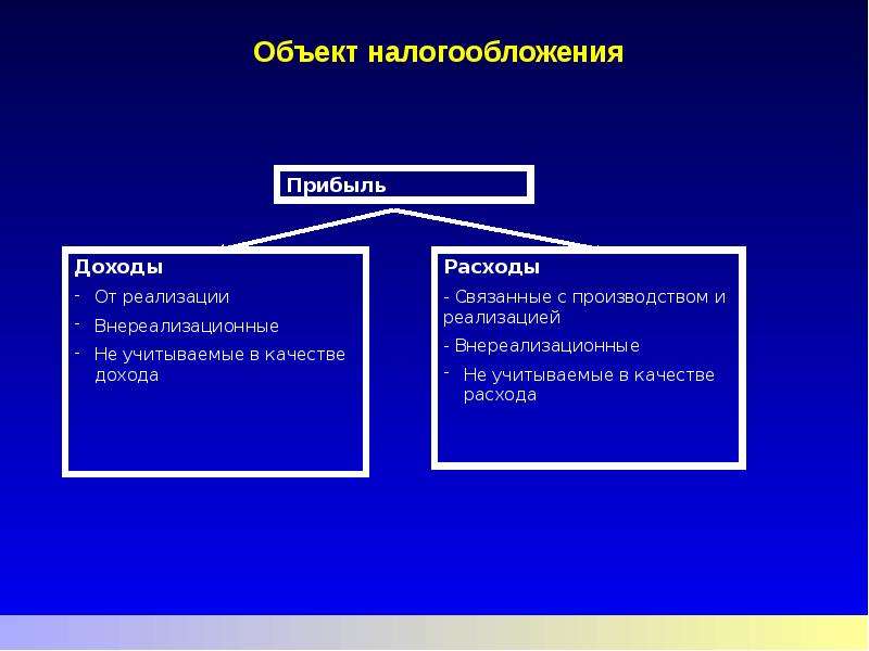 Доходы связанные с реализацией. Выручка от реализации, внереализационные доходы. Доходы и расходы связанные с реализацией. Доходы от реализации и внереализационные доходы. Рисунок доходы от реализации и внереализационные доходы.